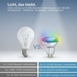 ampoule à led - osram smart+ matter spot - gu10 - 4.9w - rgb - osram 462191