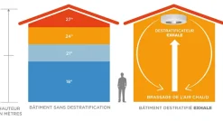 VENTILATEUR DE PLAFOND SANS PALES BLANC EXHALE AVEC LED